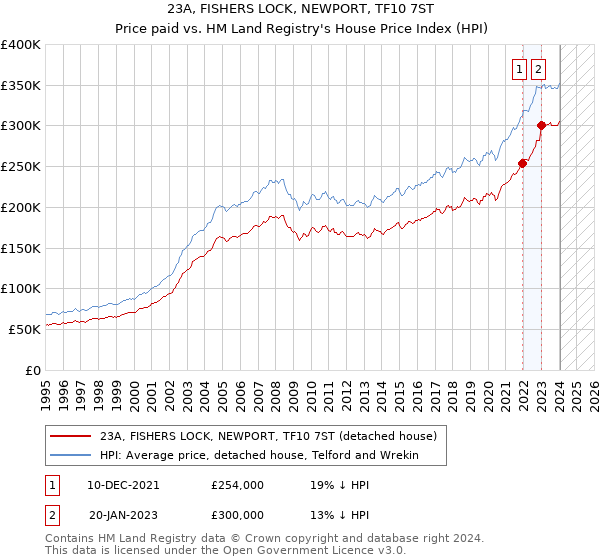 23A, FISHERS LOCK, NEWPORT, TF10 7ST: Price paid vs HM Land Registry's House Price Index