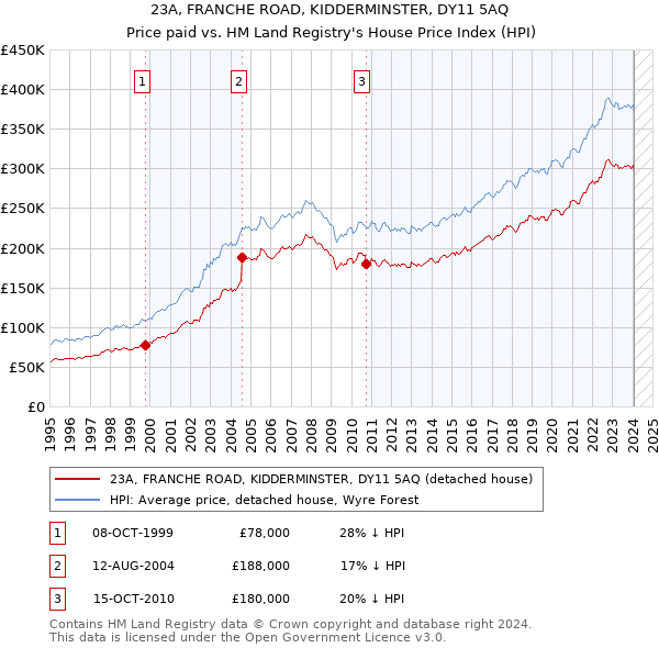 23A, FRANCHE ROAD, KIDDERMINSTER, DY11 5AQ: Price paid vs HM Land Registry's House Price Index