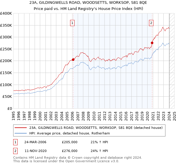 23A, GILDINGWELLS ROAD, WOODSETTS, WORKSOP, S81 8QE: Price paid vs HM Land Registry's House Price Index
