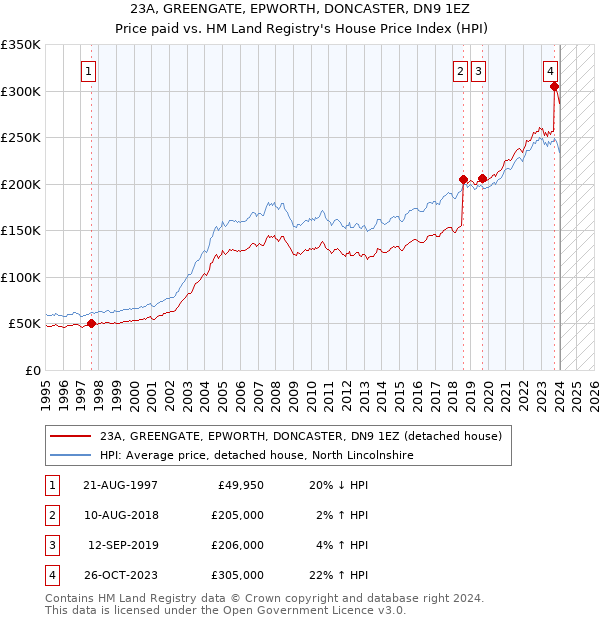 23A, GREENGATE, EPWORTH, DONCASTER, DN9 1EZ: Price paid vs HM Land Registry's House Price Index