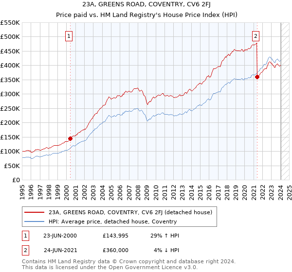 23A, GREENS ROAD, COVENTRY, CV6 2FJ: Price paid vs HM Land Registry's House Price Index