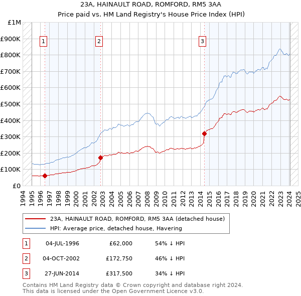 23A, HAINAULT ROAD, ROMFORD, RM5 3AA: Price paid vs HM Land Registry's House Price Index