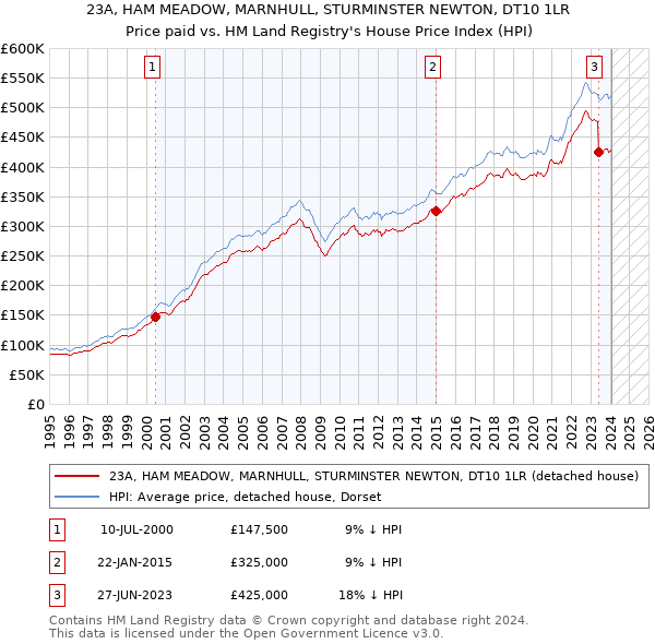 23A, HAM MEADOW, MARNHULL, STURMINSTER NEWTON, DT10 1LR: Price paid vs HM Land Registry's House Price Index
