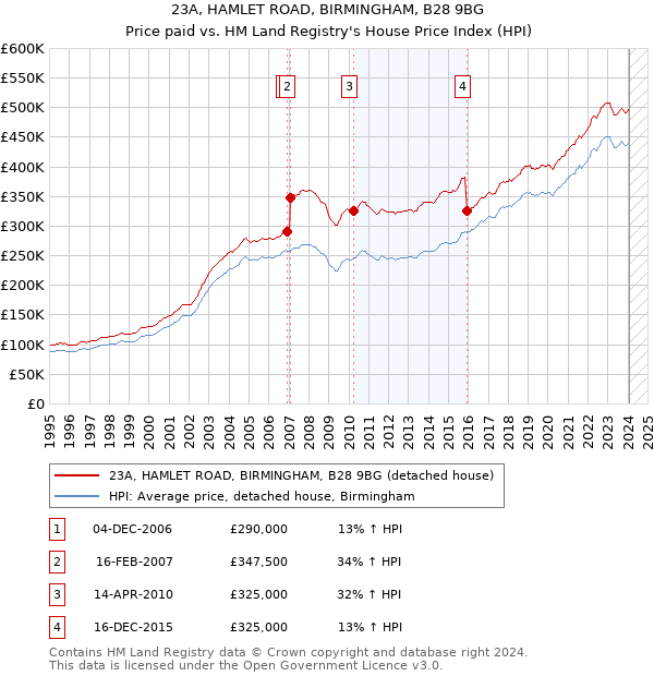 23A, HAMLET ROAD, BIRMINGHAM, B28 9BG: Price paid vs HM Land Registry's House Price Index