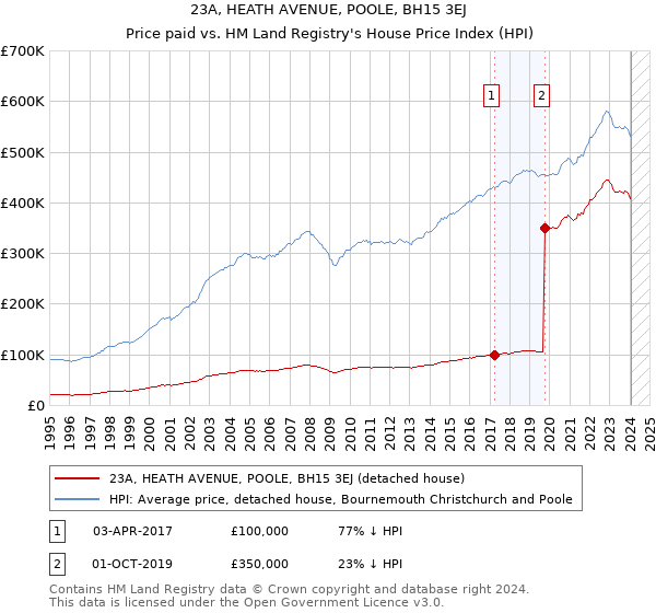 23A, HEATH AVENUE, POOLE, BH15 3EJ: Price paid vs HM Land Registry's House Price Index