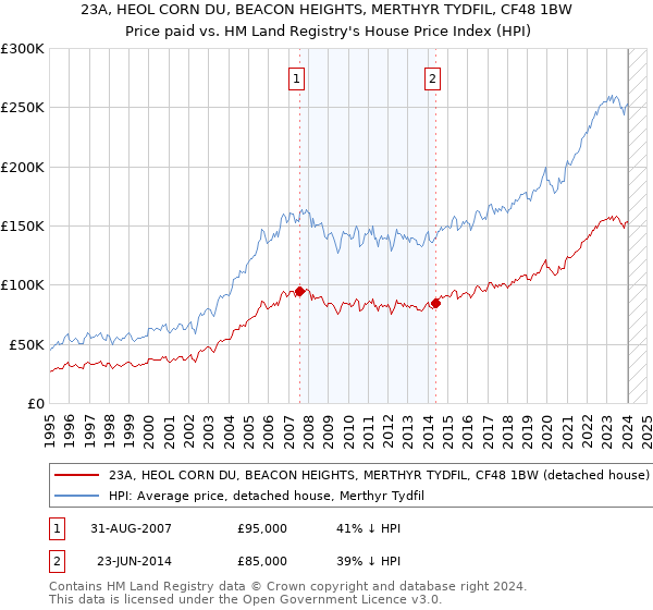 23A, HEOL CORN DU, BEACON HEIGHTS, MERTHYR TYDFIL, CF48 1BW: Price paid vs HM Land Registry's House Price Index