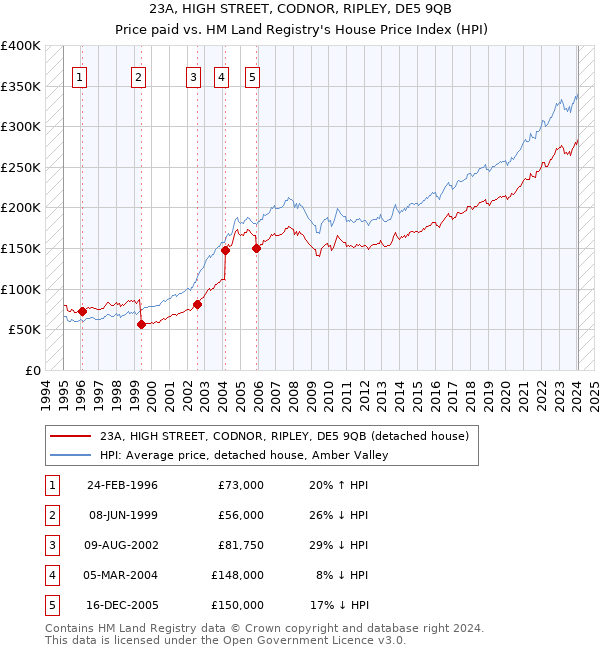 23A, HIGH STREET, CODNOR, RIPLEY, DE5 9QB: Price paid vs HM Land Registry's House Price Index
