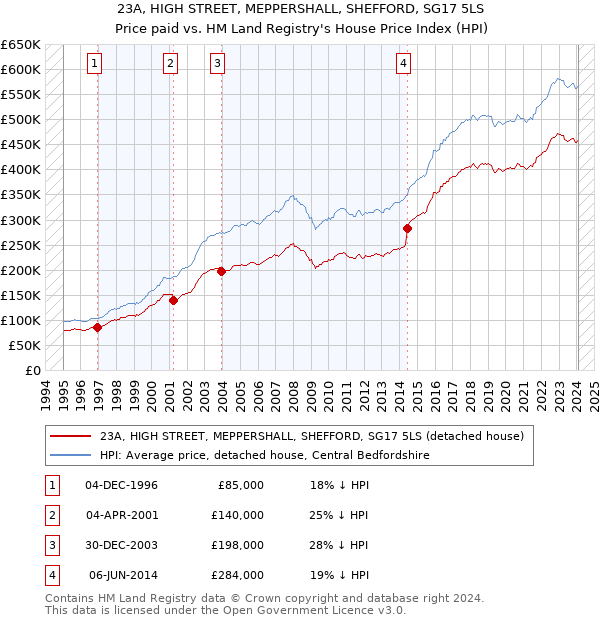 23A, HIGH STREET, MEPPERSHALL, SHEFFORD, SG17 5LS: Price paid vs HM Land Registry's House Price Index