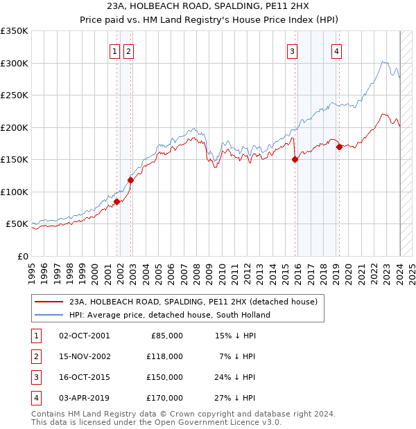 23A, HOLBEACH ROAD, SPALDING, PE11 2HX: Price paid vs HM Land Registry's House Price Index