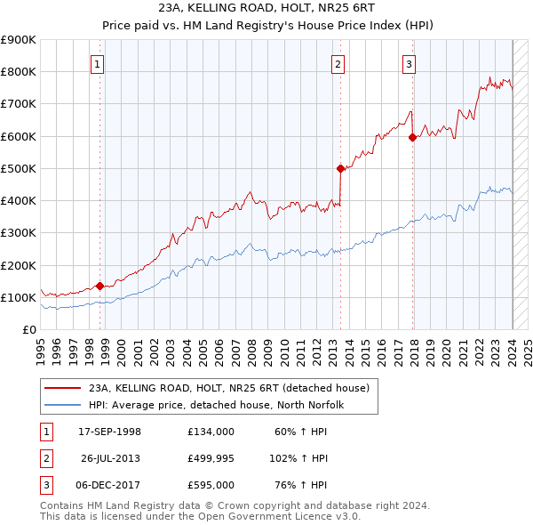 23A, KELLING ROAD, HOLT, NR25 6RT: Price paid vs HM Land Registry's House Price Index