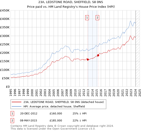 23A, LEDSTONE ROAD, SHEFFIELD, S8 0NS: Price paid vs HM Land Registry's House Price Index