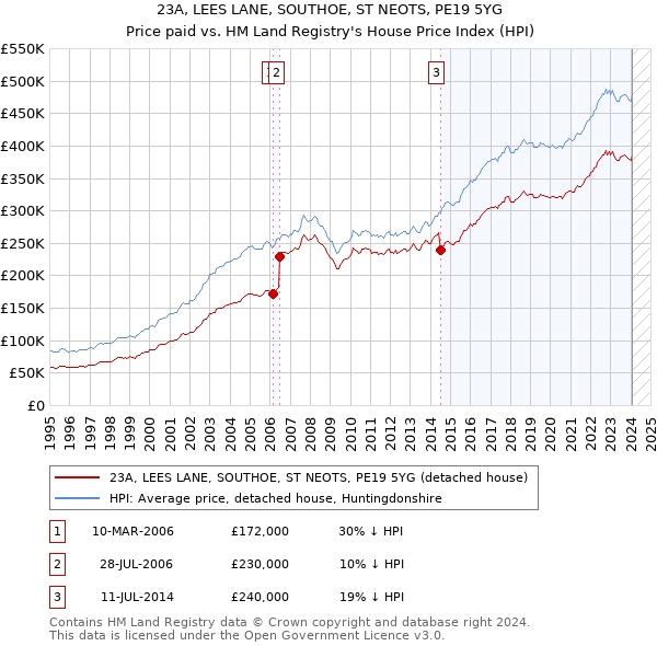 23A, LEES LANE, SOUTHOE, ST NEOTS, PE19 5YG: Price paid vs HM Land Registry's House Price Index