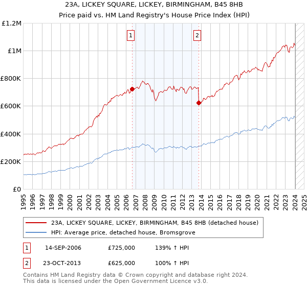 23A, LICKEY SQUARE, LICKEY, BIRMINGHAM, B45 8HB: Price paid vs HM Land Registry's House Price Index