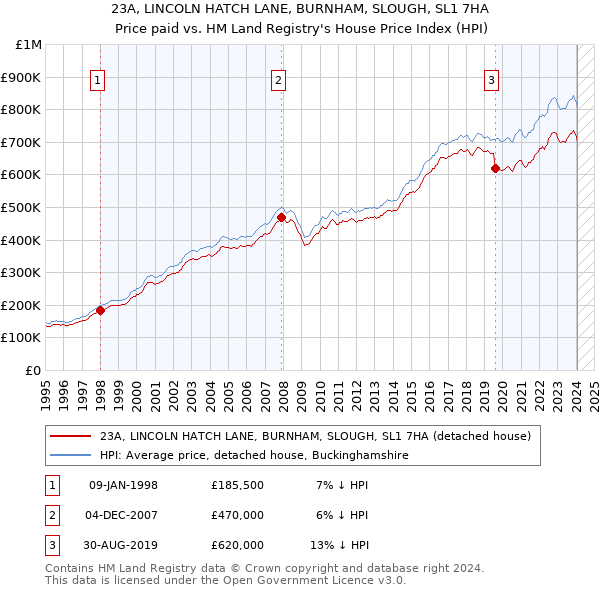 23A, LINCOLN HATCH LANE, BURNHAM, SLOUGH, SL1 7HA: Price paid vs HM Land Registry's House Price Index