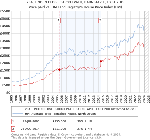 23A, LINDEN CLOSE, STICKLEPATH, BARNSTAPLE, EX31 2HD: Price paid vs HM Land Registry's House Price Index