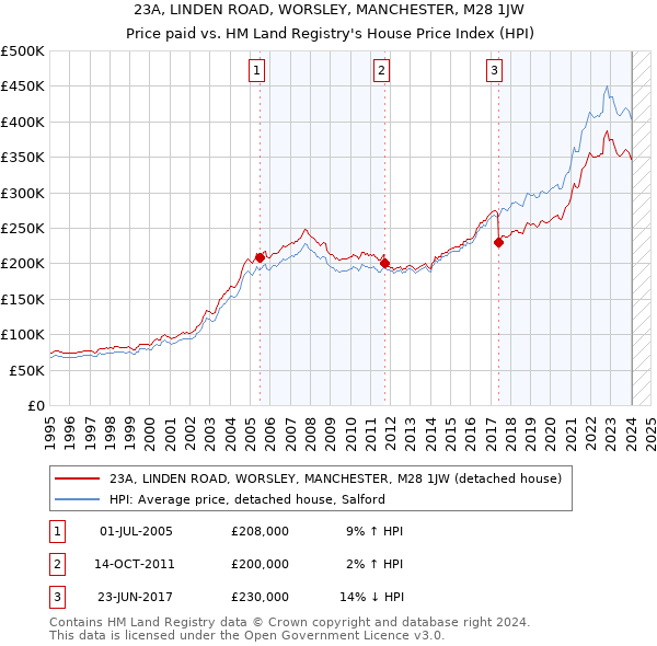 23A, LINDEN ROAD, WORSLEY, MANCHESTER, M28 1JW: Price paid vs HM Land Registry's House Price Index