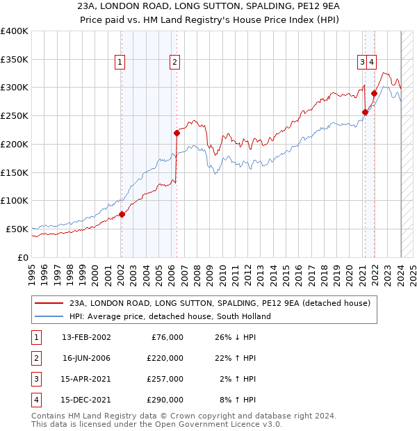 23A, LONDON ROAD, LONG SUTTON, SPALDING, PE12 9EA: Price paid vs HM Land Registry's House Price Index