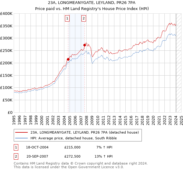 23A, LONGMEANYGATE, LEYLAND, PR26 7PA: Price paid vs HM Land Registry's House Price Index