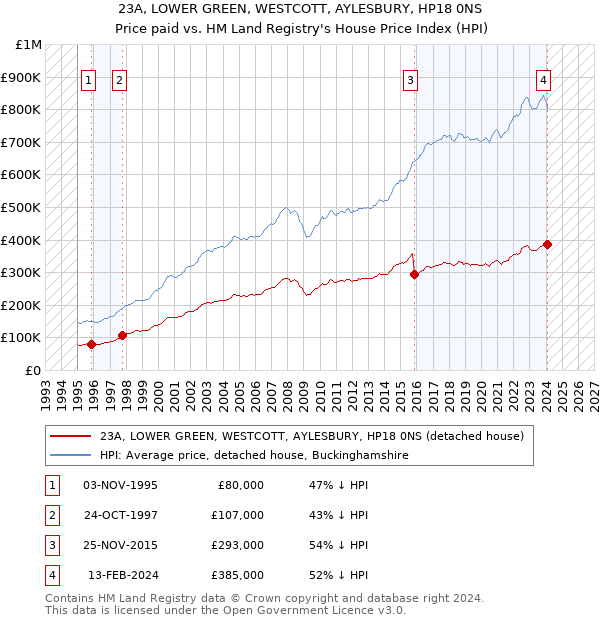 23A, LOWER GREEN, WESTCOTT, AYLESBURY, HP18 0NS: Price paid vs HM Land Registry's House Price Index