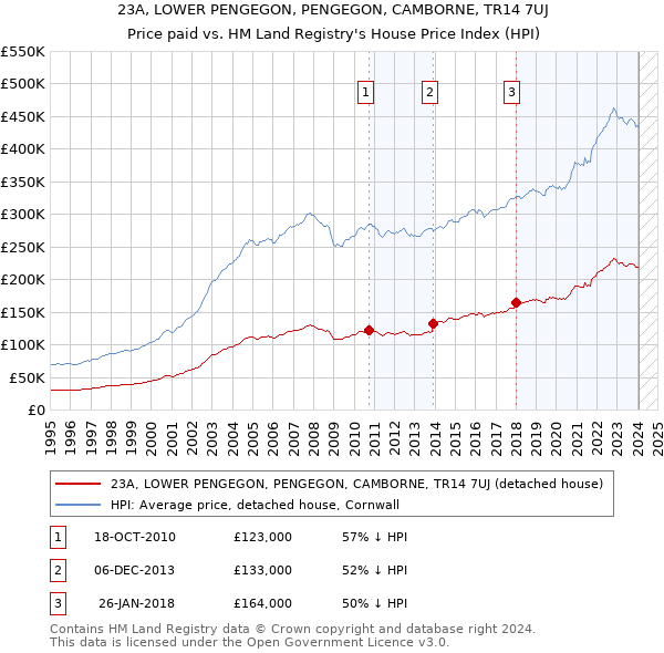 23A, LOWER PENGEGON, PENGEGON, CAMBORNE, TR14 7UJ: Price paid vs HM Land Registry's House Price Index
