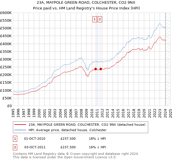 23A, MAYPOLE GREEN ROAD, COLCHESTER, CO2 9NX: Price paid vs HM Land Registry's House Price Index