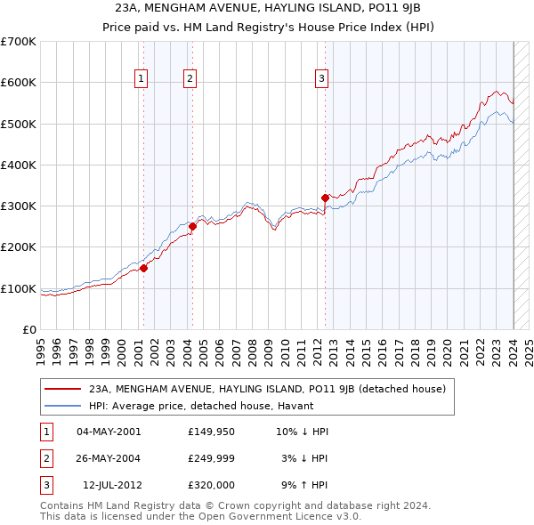 23A, MENGHAM AVENUE, HAYLING ISLAND, PO11 9JB: Price paid vs HM Land Registry's House Price Index