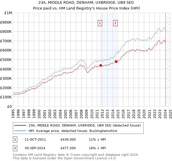 23A, MIDDLE ROAD, DENHAM, UXBRIDGE, UB9 5EG: Price paid vs HM Land Registry's House Price Index