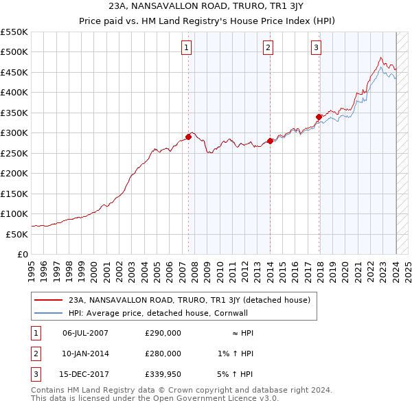 23A, NANSAVALLON ROAD, TRURO, TR1 3JY: Price paid vs HM Land Registry's House Price Index