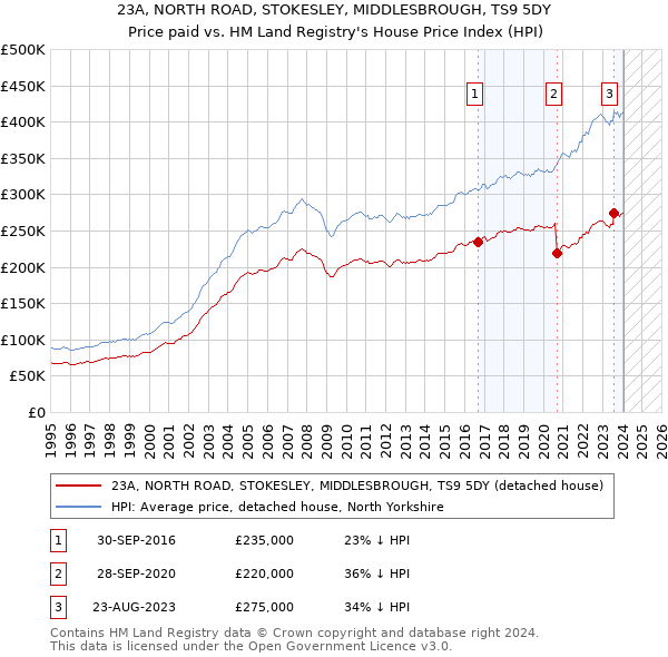 23A, NORTH ROAD, STOKESLEY, MIDDLESBROUGH, TS9 5DY: Price paid vs HM Land Registry's House Price Index