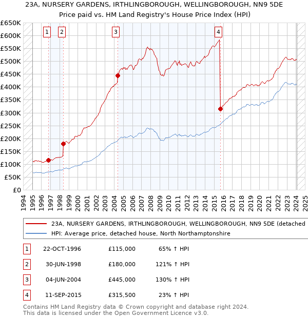 23A, NURSERY GARDENS, IRTHLINGBOROUGH, WELLINGBOROUGH, NN9 5DE: Price paid vs HM Land Registry's House Price Index