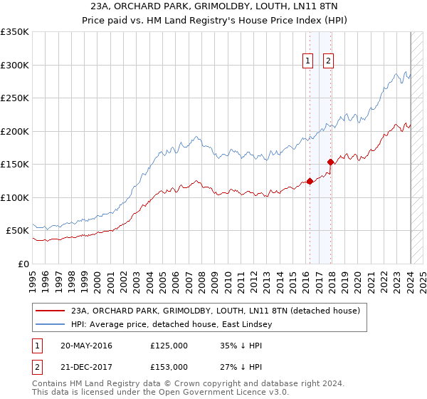 23A, ORCHARD PARK, GRIMOLDBY, LOUTH, LN11 8TN: Price paid vs HM Land Registry's House Price Index
