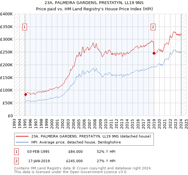 23A, PALMEIRA GARDENS, PRESTATYN, LL19 9NS: Price paid vs HM Land Registry's House Price Index