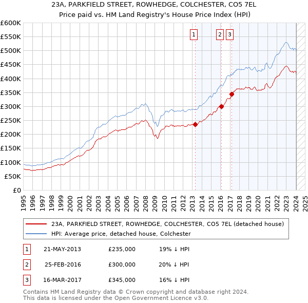 23A, PARKFIELD STREET, ROWHEDGE, COLCHESTER, CO5 7EL: Price paid vs HM Land Registry's House Price Index