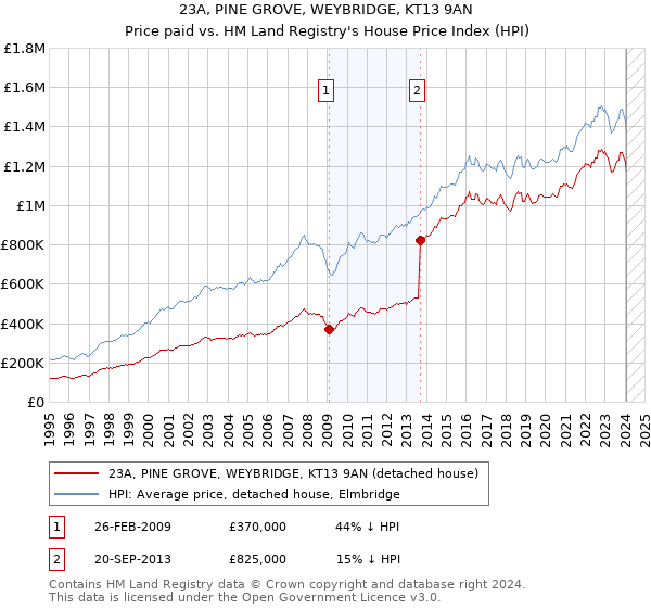 23A, PINE GROVE, WEYBRIDGE, KT13 9AN: Price paid vs HM Land Registry's House Price Index