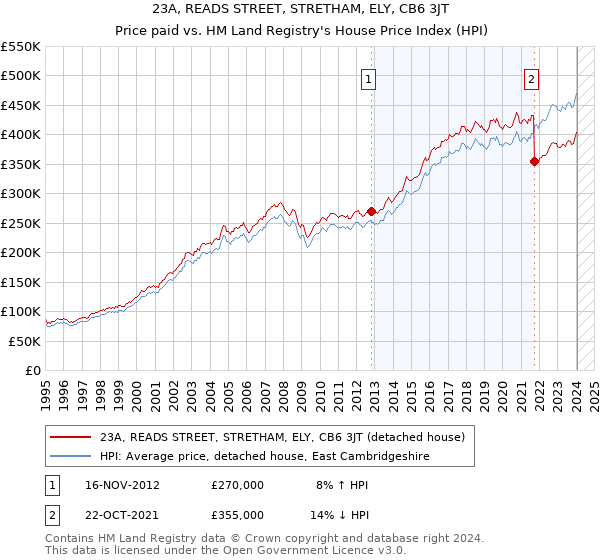 23A, READS STREET, STRETHAM, ELY, CB6 3JT: Price paid vs HM Land Registry's House Price Index