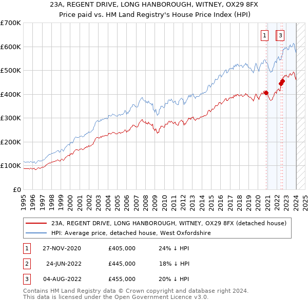23A, REGENT DRIVE, LONG HANBOROUGH, WITNEY, OX29 8FX: Price paid vs HM Land Registry's House Price Index