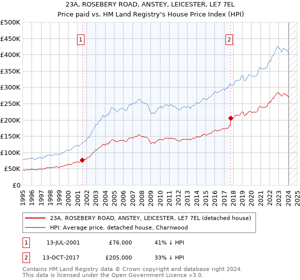 23A, ROSEBERY ROAD, ANSTEY, LEICESTER, LE7 7EL: Price paid vs HM Land Registry's House Price Index