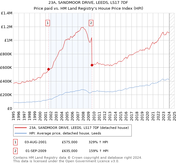23A, SANDMOOR DRIVE, LEEDS, LS17 7DF: Price paid vs HM Land Registry's House Price Index