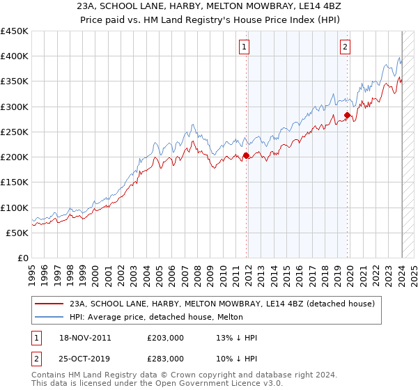 23A, SCHOOL LANE, HARBY, MELTON MOWBRAY, LE14 4BZ: Price paid vs HM Land Registry's House Price Index