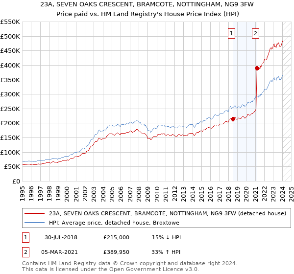23A, SEVEN OAKS CRESCENT, BRAMCOTE, NOTTINGHAM, NG9 3FW: Price paid vs HM Land Registry's House Price Index