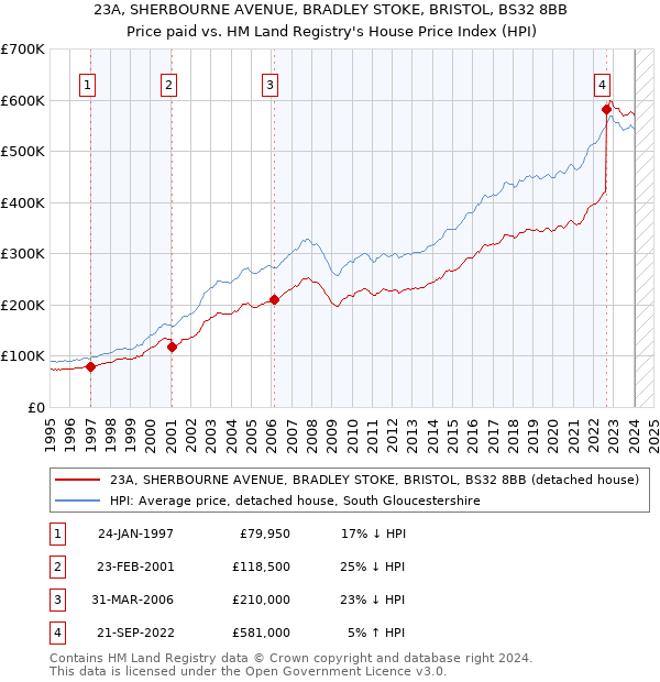 23A, SHERBOURNE AVENUE, BRADLEY STOKE, BRISTOL, BS32 8BB: Price paid vs HM Land Registry's House Price Index