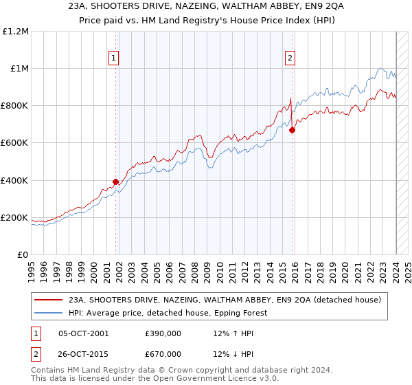 23A, SHOOTERS DRIVE, NAZEING, WALTHAM ABBEY, EN9 2QA: Price paid vs HM Land Registry's House Price Index