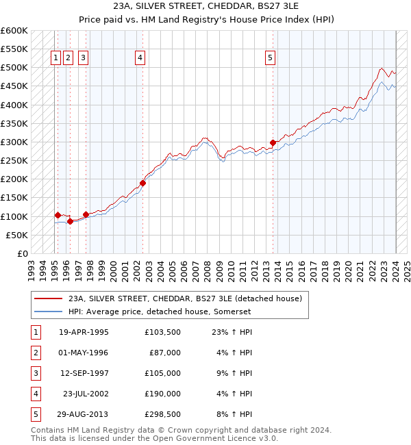 23A, SILVER STREET, CHEDDAR, BS27 3LE: Price paid vs HM Land Registry's House Price Index