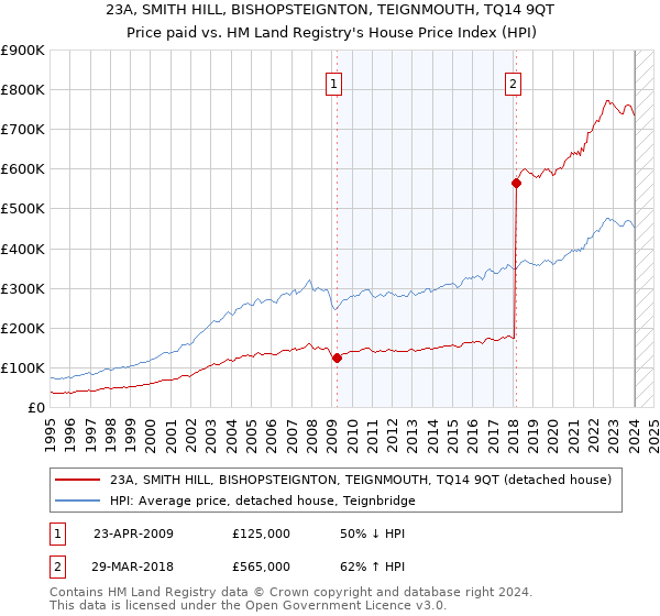 23A, SMITH HILL, BISHOPSTEIGNTON, TEIGNMOUTH, TQ14 9QT: Price paid vs HM Land Registry's House Price Index