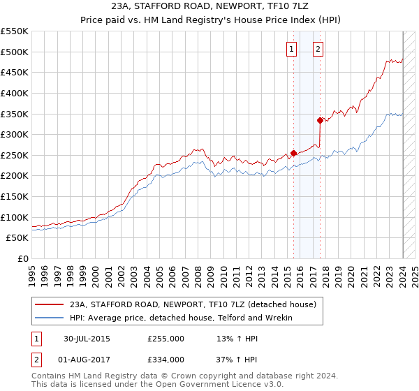 23A, STAFFORD ROAD, NEWPORT, TF10 7LZ: Price paid vs HM Land Registry's House Price Index