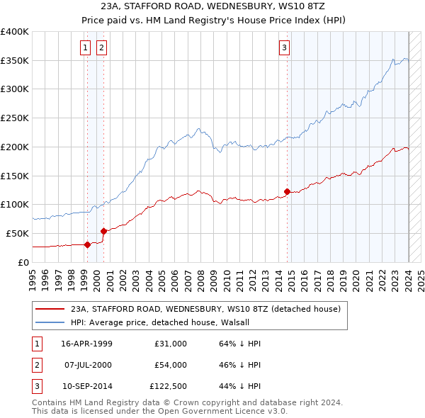 23A, STAFFORD ROAD, WEDNESBURY, WS10 8TZ: Price paid vs HM Land Registry's House Price Index