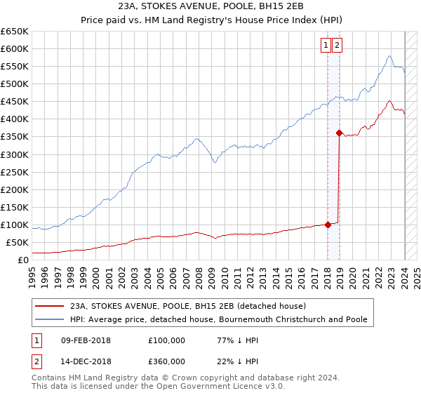 23A, STOKES AVENUE, POOLE, BH15 2EB: Price paid vs HM Land Registry's House Price Index