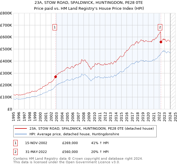 23A, STOW ROAD, SPALDWICK, HUNTINGDON, PE28 0TE: Price paid vs HM Land Registry's House Price Index