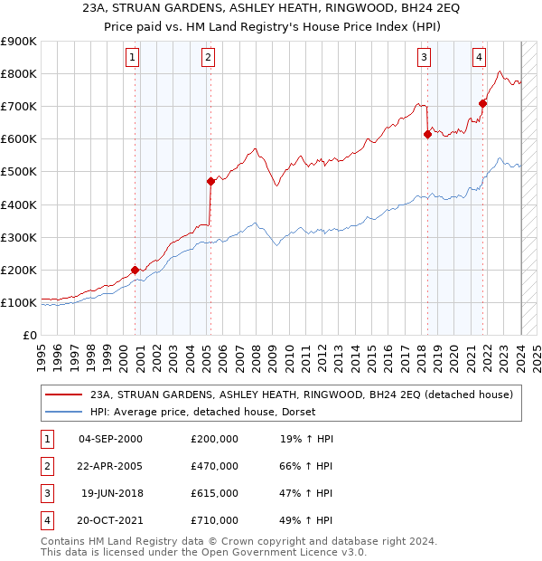 23A, STRUAN GARDENS, ASHLEY HEATH, RINGWOOD, BH24 2EQ: Price paid vs HM Land Registry's House Price Index