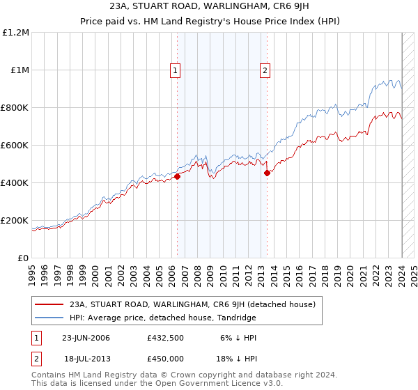 23A, STUART ROAD, WARLINGHAM, CR6 9JH: Price paid vs HM Land Registry's House Price Index